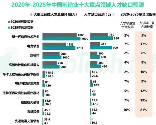 信息技术|2020-2025！最受欢迎的十大“金饭碗”职业！报志愿、选专业可参考