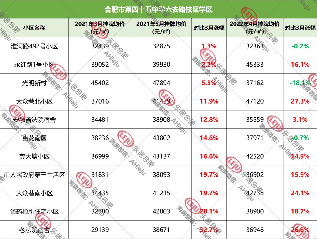 学区和房子脱钩，合肥158家学区房价格曝光！|调控1周年| 均价