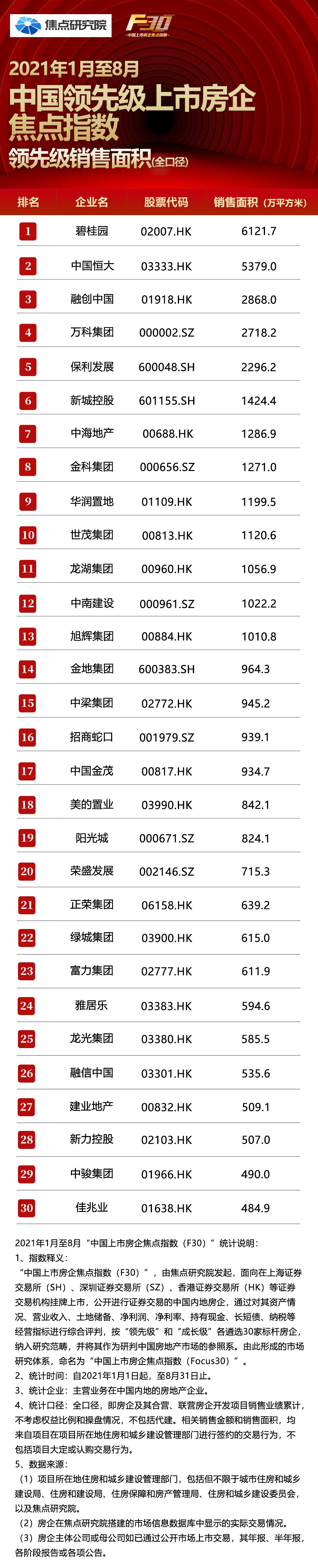 2021年1至8月中国领先级上市房企排行|焦点指数F30 | 房地产市场