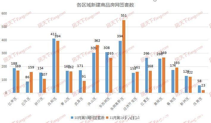 单价|周成交|环比降0.84%,上周新房成交3196套,11月平稳开局