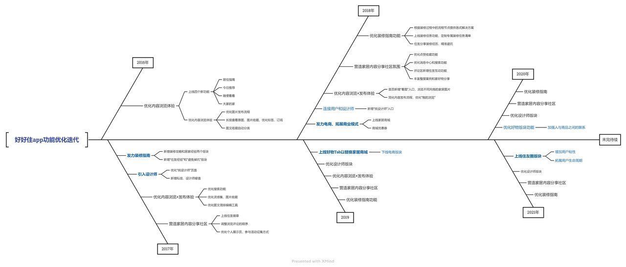 家居|好好住产品分析报告