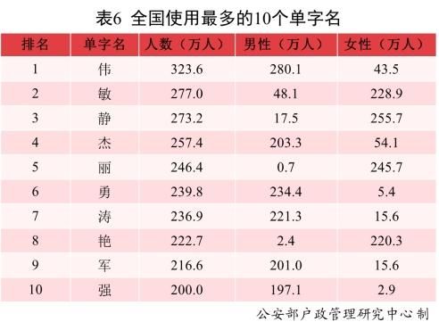 人口|常见姓氏分布来了！公安部发布《二〇二一年全国姓名报告》