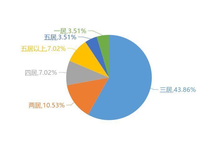 飞达城|11月松原新房用户关注度大数据报告