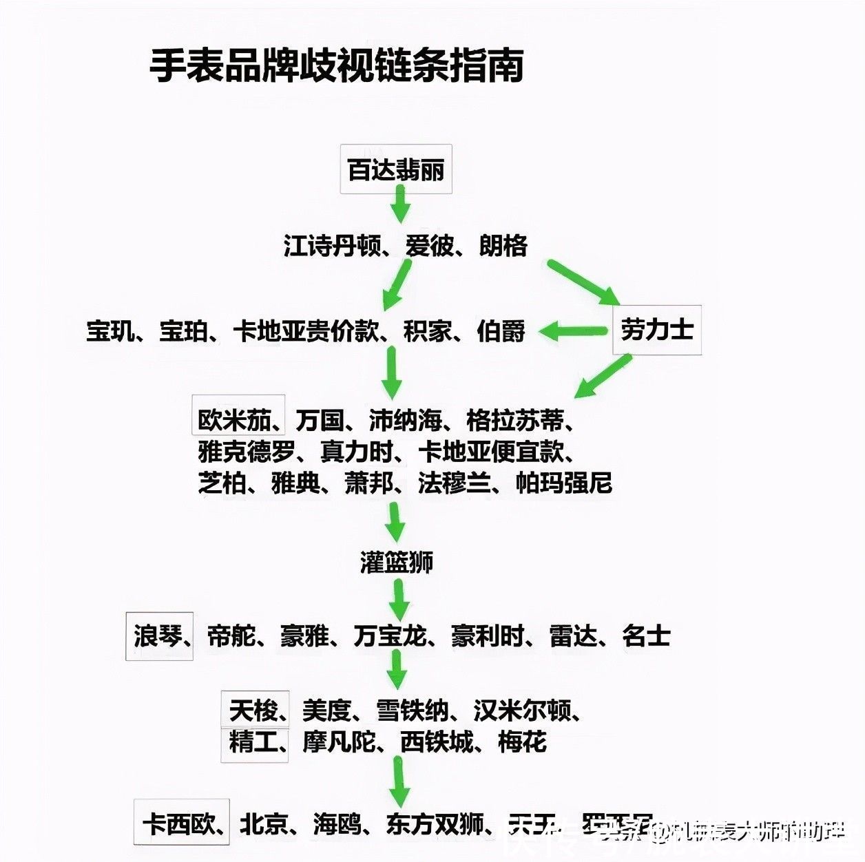 浪琴|既然手表品牌存在鄙视链，那你戴的手表是什么档次？
