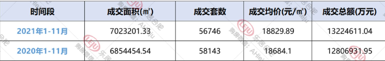 新房|合肥楼市不行了?拿到11月的数据,今年房子比去年卖的还好!