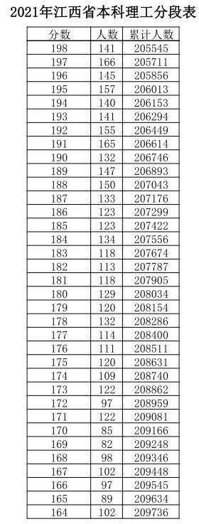 江西|江西高考成绩分数段公布！600分以上有多少人？