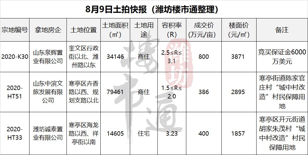 潍坊|800万/亩落锤！潍坊这个万众瞩目的地块由TA开发
