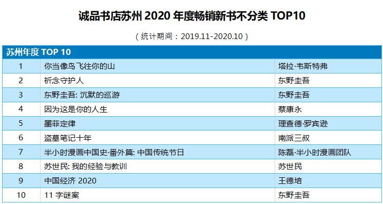  阅读|2020诚品年度阅读报告揭晓