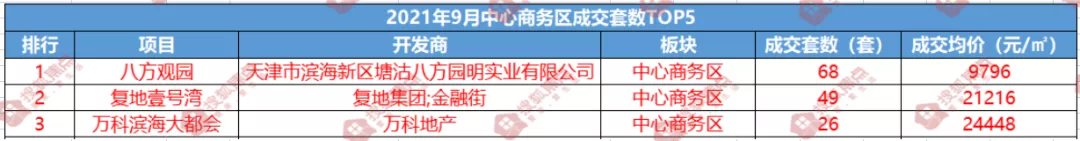 户型|“金九”变“铜九”?9月滨海楼市再度遇冷!跌幅最大的竟然是它