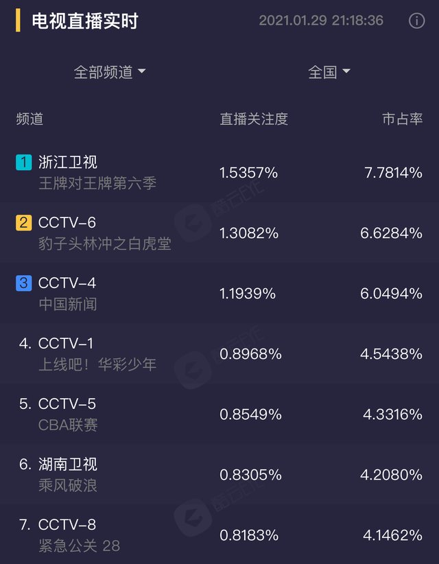 《王牌6》首播，收视力压《浪姐2》，华晨宇看样子没受到影响