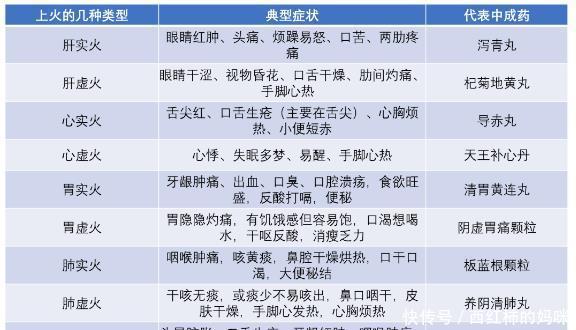 胃火、肺火、心火、肝火，推荐几种中成药，有效祛火，疾病远离！
