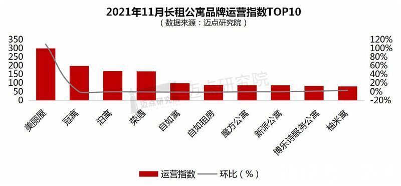 租房|2021年11月长租公寓品牌影响力100强榜单