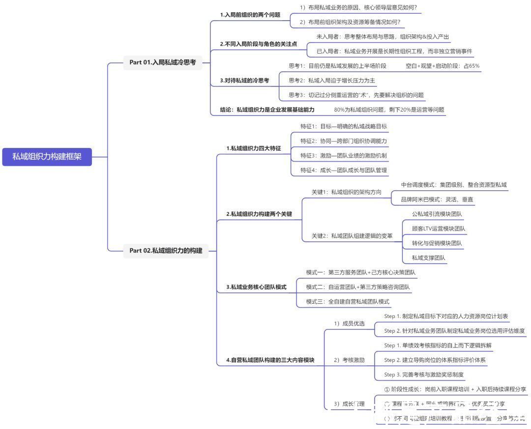 架构|实战思考如何从0到1构建私域组织力，突破私域迷思