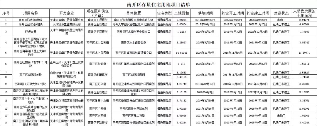 住宅|第三季度天津存量住宅用地面积超七千万!市区+环城占340个!