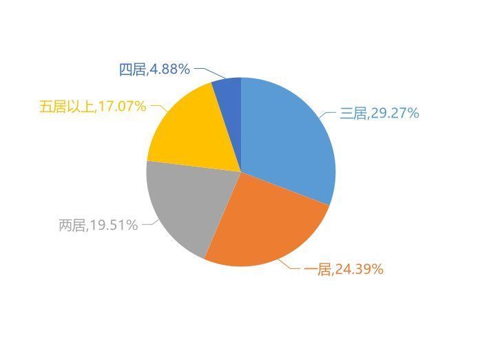 房天下|11月禹州新房用户关注度大数据报告