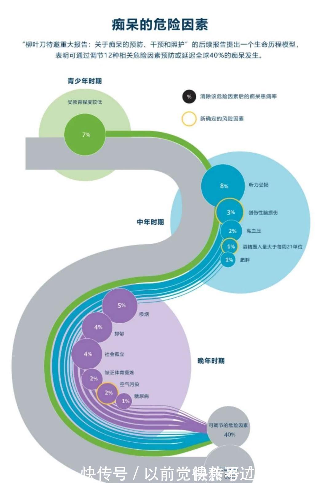 胆固醇|老年痴呆提前几十年就有征兆!这个指标异常可增加60%痴呆风险