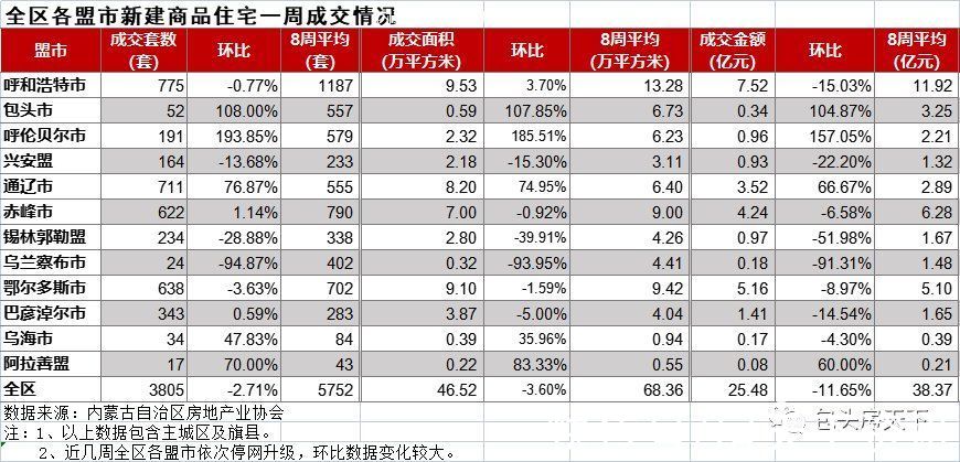 新房|11.1-11.7新房成交环比上涨108% 昆区土地成交新增一宗