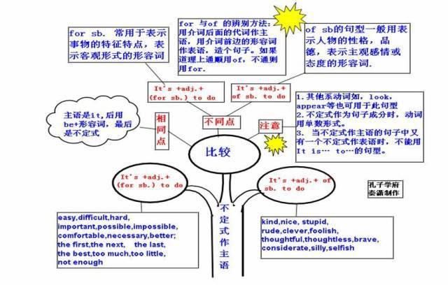 2021高三最后三个月冲刺：高中英语50张思维导图汇总