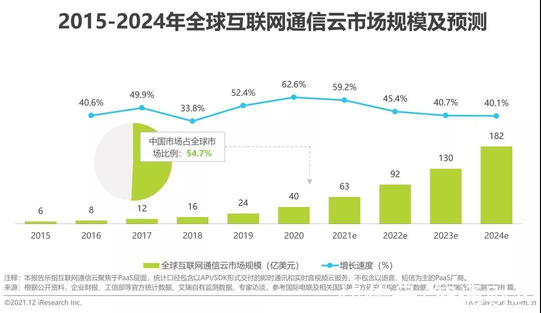 im|艾瑞咨询：预计2024年全球互联网通信云市场规模达182亿美元，仍保持40%以上的高速增长