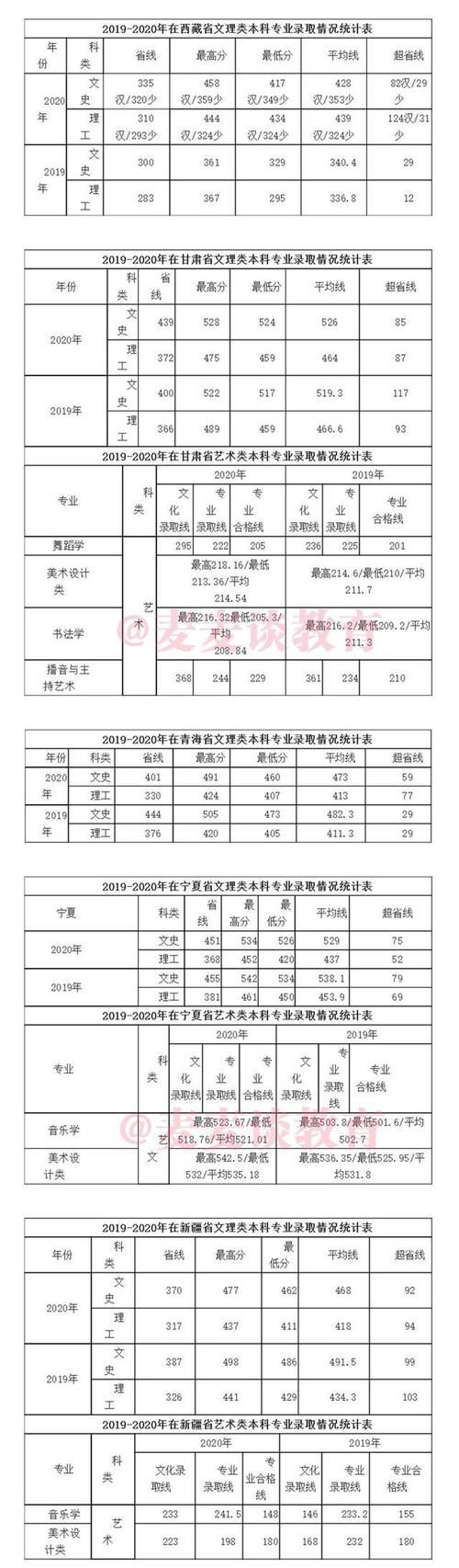 咸阳师范学院2019-2020年在全国各招生省市录取分数线！含艺术类