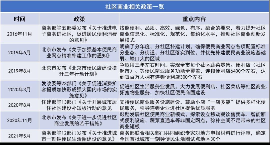 商业产品线|典型房企社区商业产品线及其运营路径