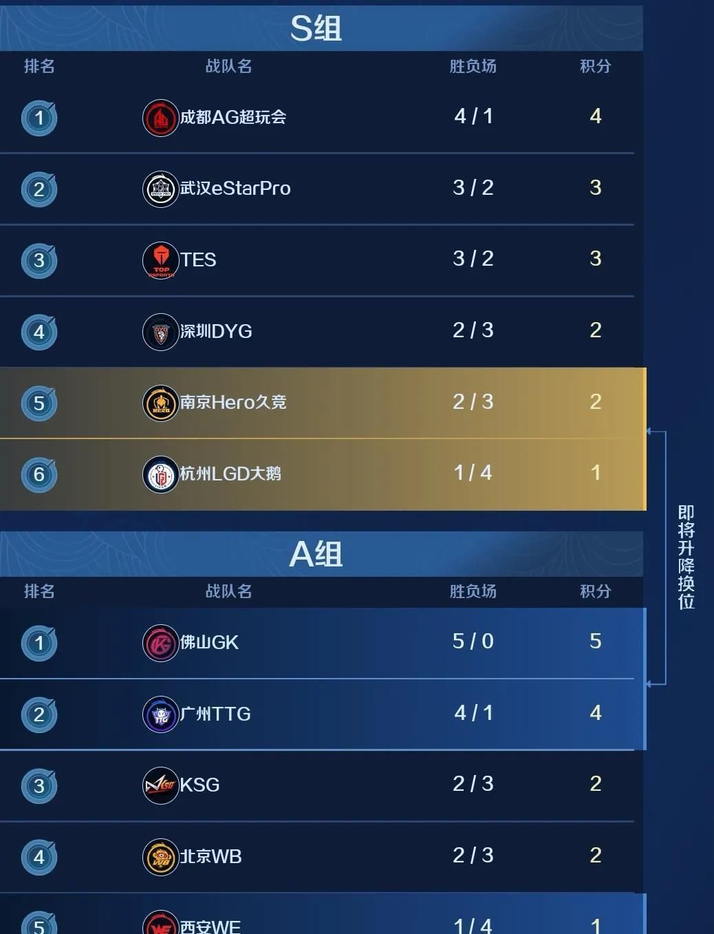王者荣耀kpl春季赛常规赛第一轮赛程结束,最新分组情况出炉
