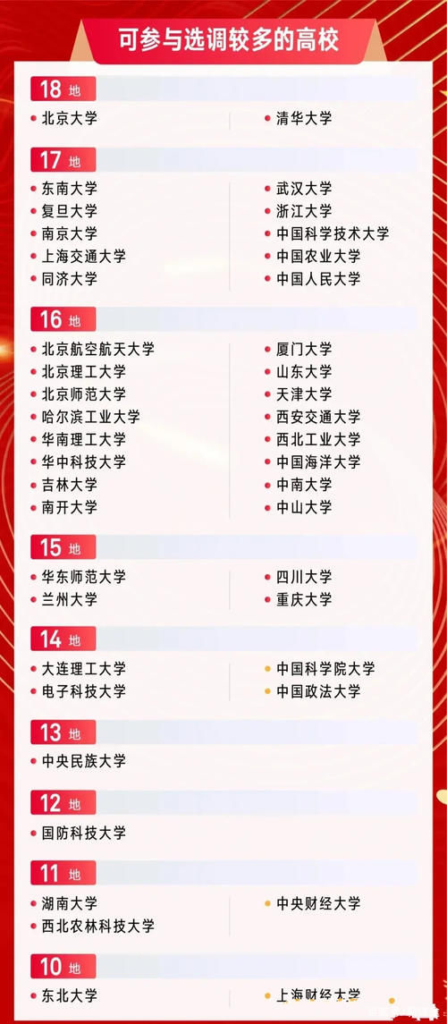 中国科学|2021各省选调生！入选10省份以上的高校排名！上财东大垫底