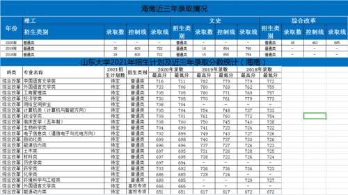 最详实的录取数据告诉新高考五省考生，考入山东大学要多少分