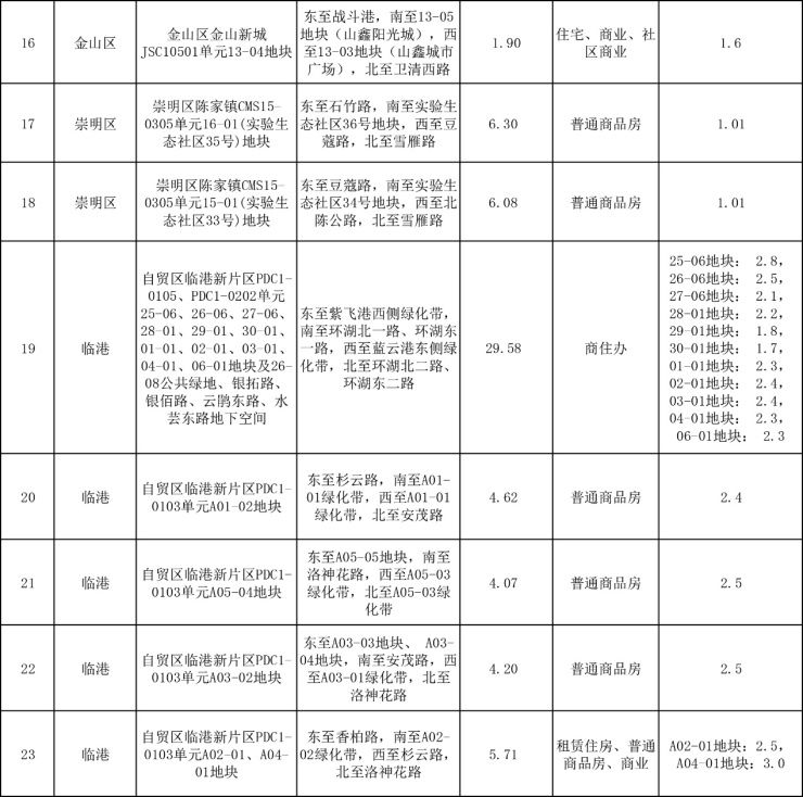 官宣|官宣!上海第二批23幅涉宅用地清单来了