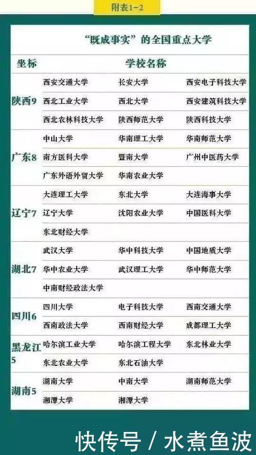 国内重点大学、地方重点大学、名牌大学盘点，让你选，你选哪个？