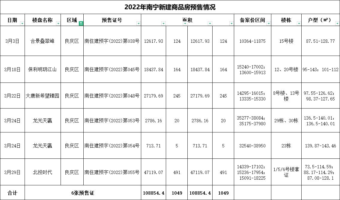 3月南宁新增商品住房供应2.39万㎡ 共2489套房源入市|拿证速递| 华润置地