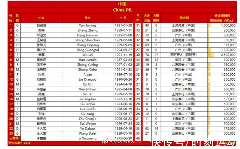 武磊|曝国足1年内大换血！吴曦张琳芃率10巨星离队，武磊颜骏凌当核心