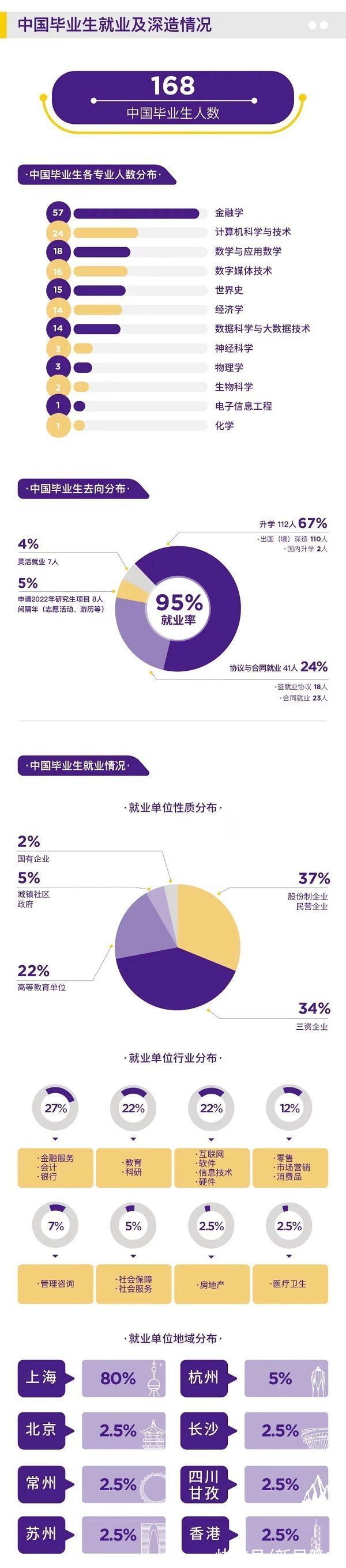 奖学金|上海纽约大学发布2021届本科毕业生就业质量报告 就业率达93%