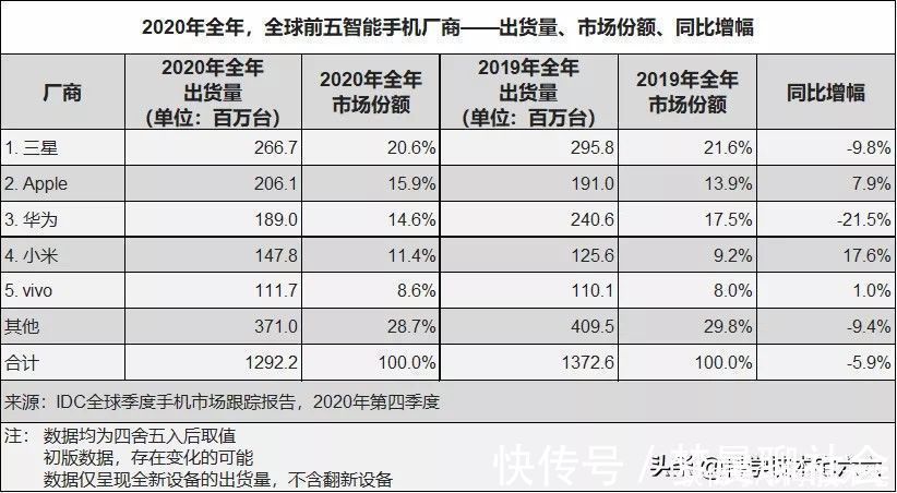 全球|华为手机销量下滑21%，被苹果反超，“屈居”全球第三