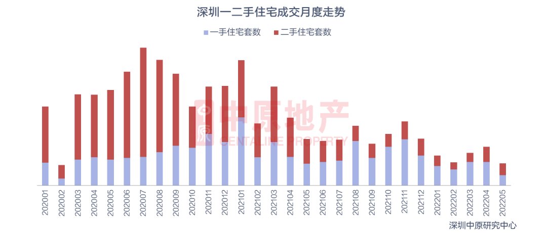 限购|深圳上周新房住宅成交384套，二手住宅成交629套