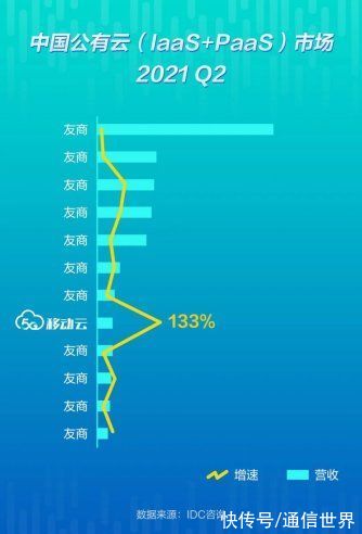 集团级|IDC：移动云增速行业第1，公有云份额攀升至第8