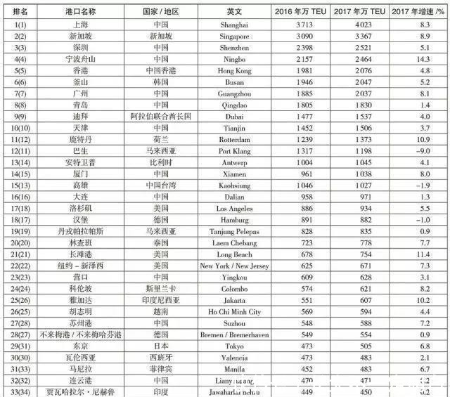 五口通商的五座城市，3座已是全球十大港口，5座都是全球百大港口！