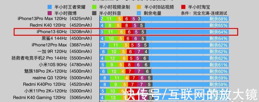 苹果|iPhone13的评测已经来了，A15疯狂打了高通的脸