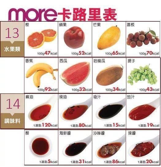 热量|200种食物热量图鉴,吃很少还不瘦的原因终于找到了!