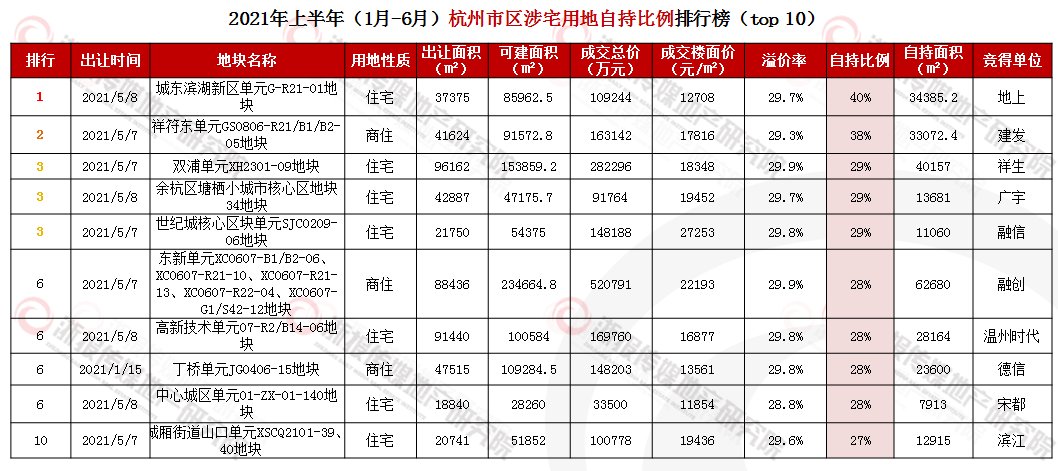 杭州市区|杭州上半年土地总成交金额1994.0亿元，同比增加14.7%