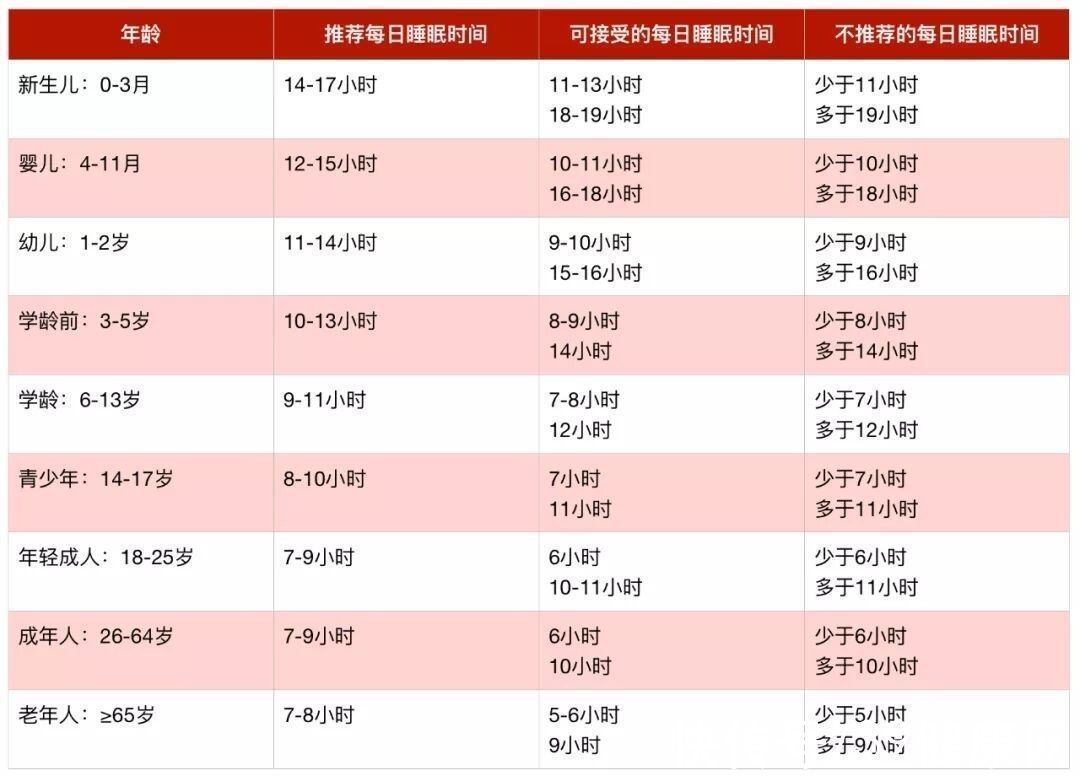 睡眠质量|每人都需要睡够8小时吗？最佳睡眠时间表，0岁~65岁都说得很清楚