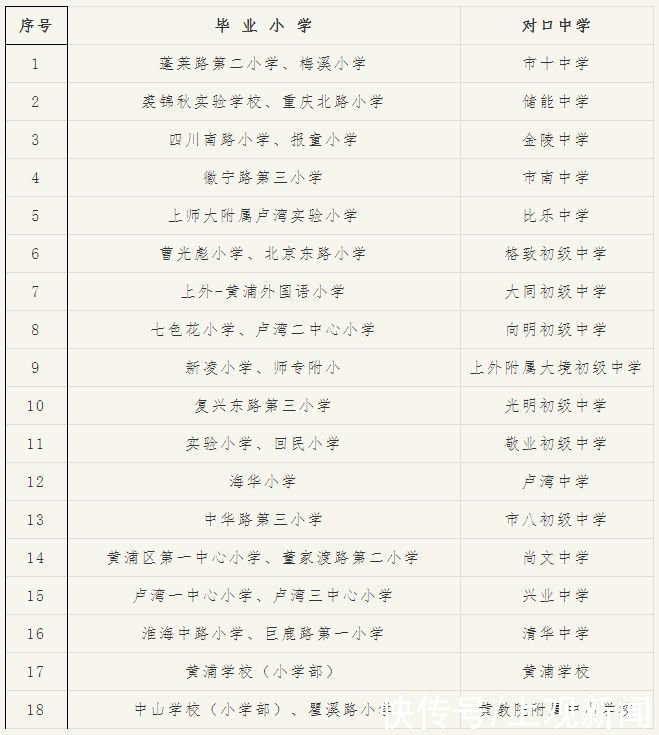 2021年黄浦区初中预备班对口入学方案