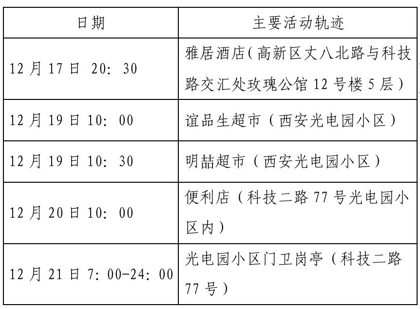 确诊|西安新增确诊病例轨迹公布（22日0时-23日8时）