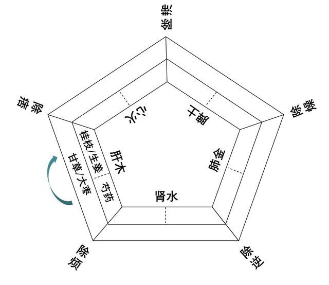 组方！深挖古籍经典，传承中医本原——中国中医科学院西苑医院药学团队开启“汤液经法图”研究与实践模式