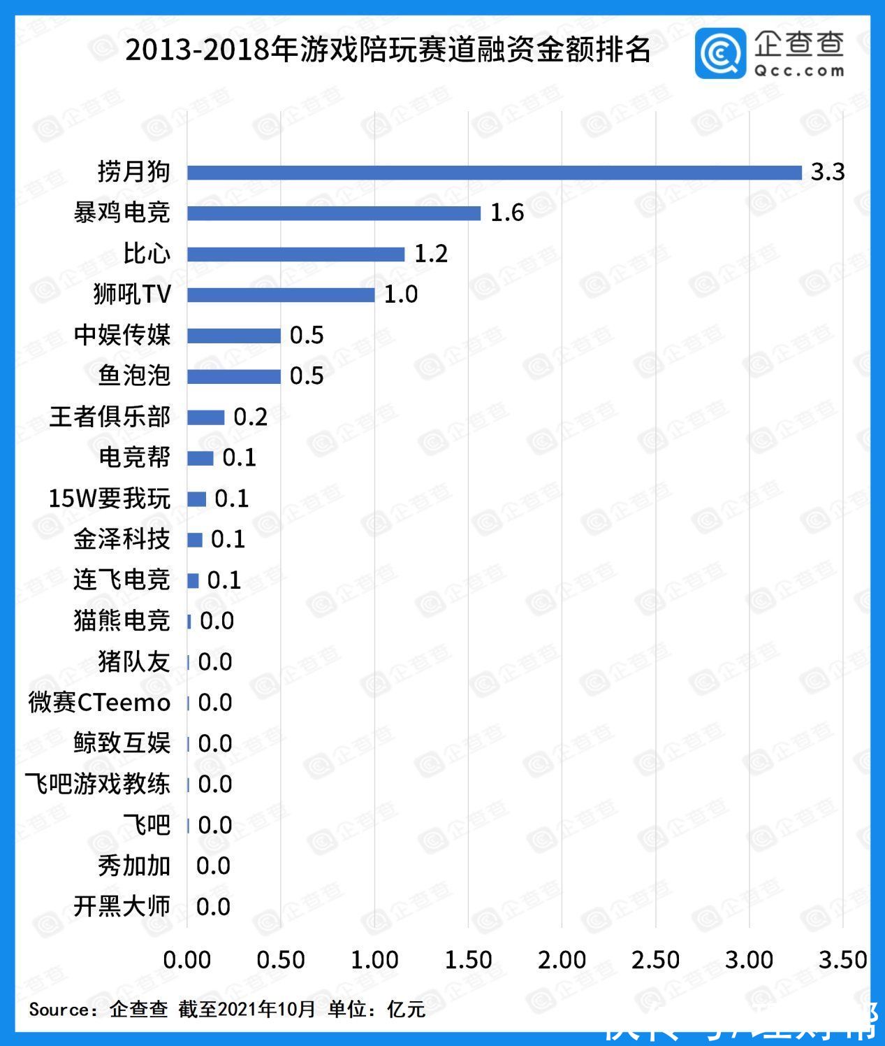 融资|资本放弃游戏陪玩赛道？19个项目曾获融资，六年吸金近9亿元