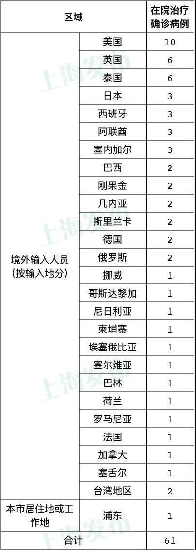 上海|上海昨日新增1例本地确诊病例