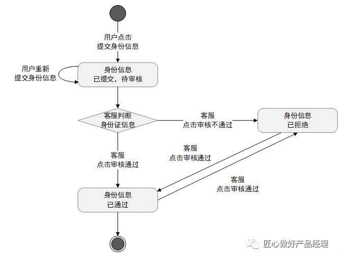 流程图|用概念破解思路问题，三步教你绘制大厂标准状态图