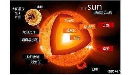 太阳这部分区域只占1/64，质量却占了一半，已烧掉一百个地球质量