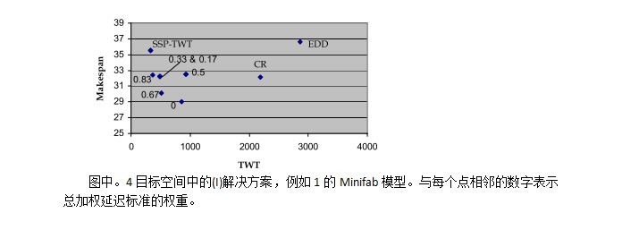 调度|《炬丰科技-半导体工艺》半导体晶圆制造调度方法