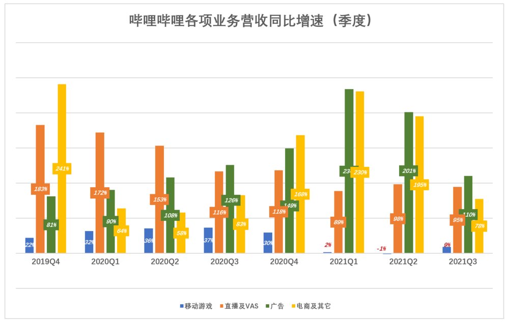 钱途|B站的钱途